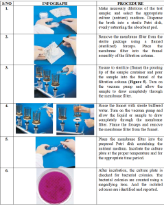 MEMBRANE FILTRATION TECHNIQUE 1 Microbiology Resource Hub