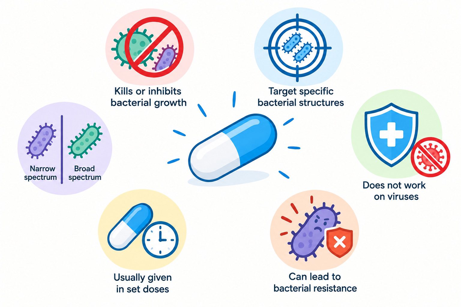 Antibiotics and Their Distinctive Role in Antimicrobial Therapy
