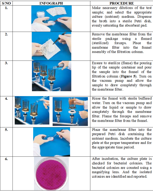 MEMBRANE FILTRATION TECHNIQUE Everything Microbiology